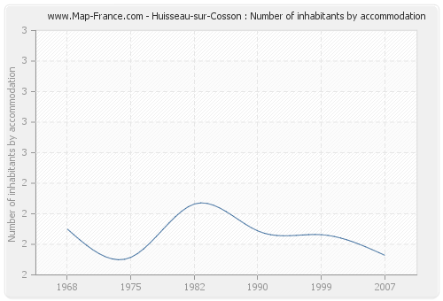 Huisseau-sur-Cosson : Number of inhabitants by accommodation