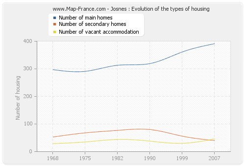Josnes : Evolution of the types of housing