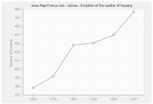 Josnes : Evolution of the number of housing