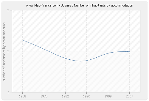 Josnes : Number of inhabitants by accommodation