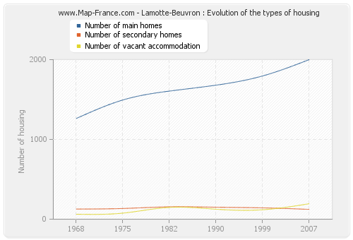 Lamotte-Beuvron : Evolution of the types of housing
