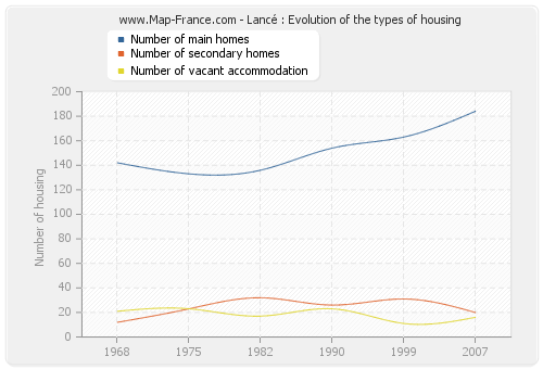 Lancé : Evolution of the types of housing