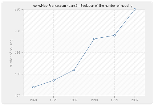 Lancé : Evolution of the number of housing