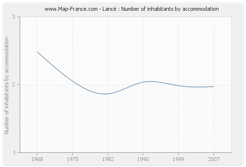 Lancé : Number of inhabitants by accommodation