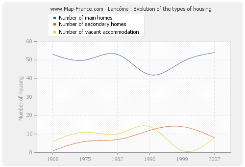 Lancôme : Evolution of the types of housing