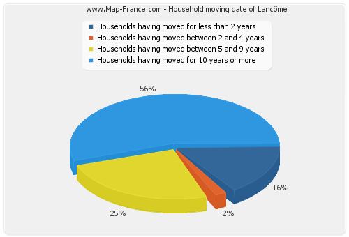 Household moving date of Lancôme