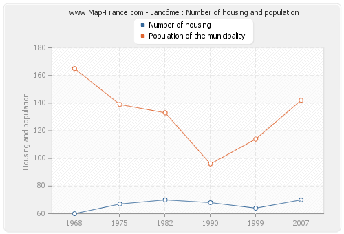 Lancôme : Number of housing and population