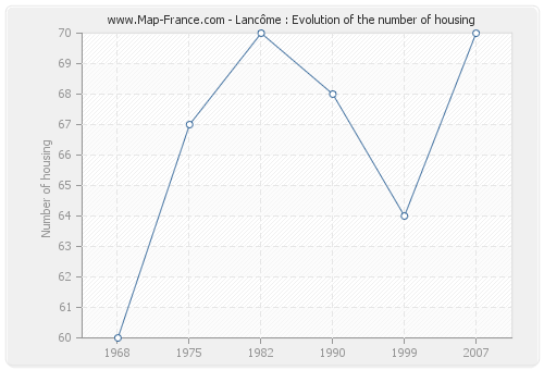 Lancôme : Evolution of the number of housing