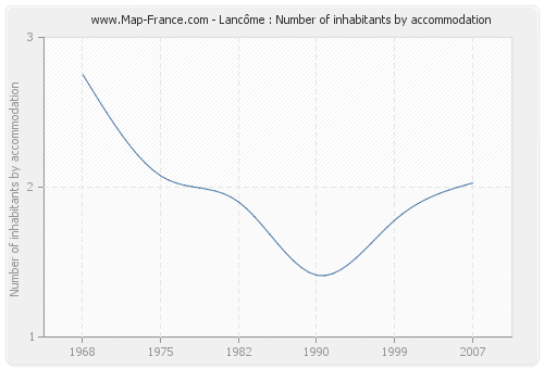 Lancôme : Number of inhabitants by accommodation