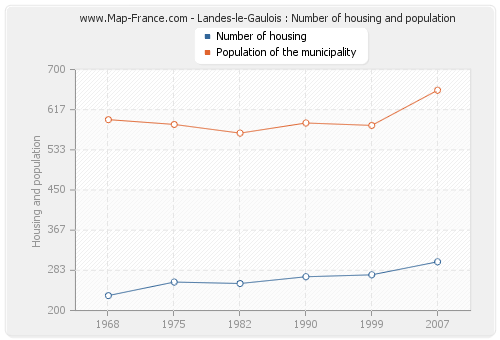Landes-le-Gaulois : Number of housing and population