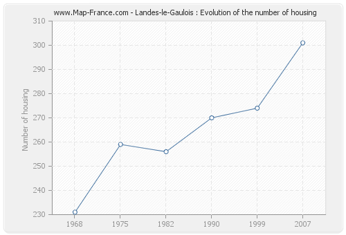Landes-le-Gaulois : Evolution of the number of housing