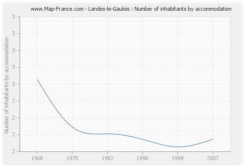 Landes-le-Gaulois : Number of inhabitants by accommodation