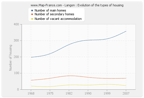 Langon : Evolution of the types of housing