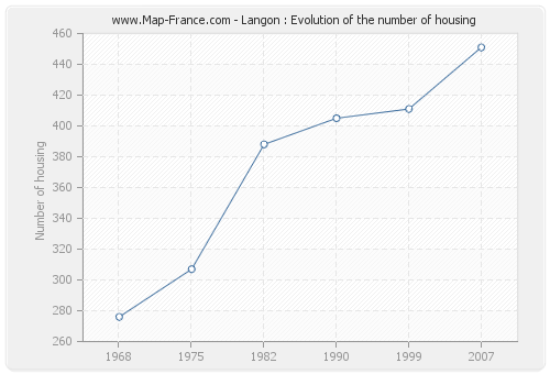 Langon : Evolution of the number of housing