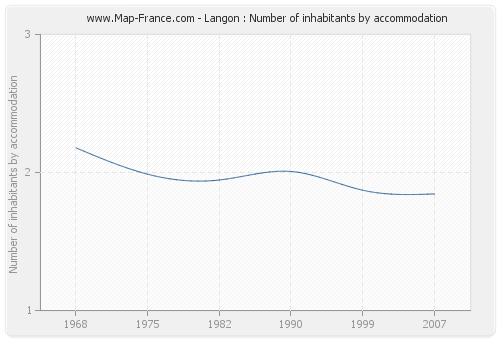 Langon : Number of inhabitants by accommodation