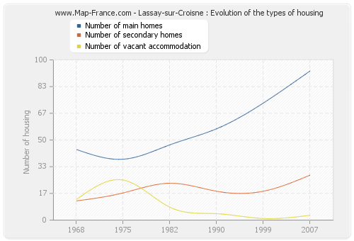 Lassay-sur-Croisne : Evolution of the types of housing
