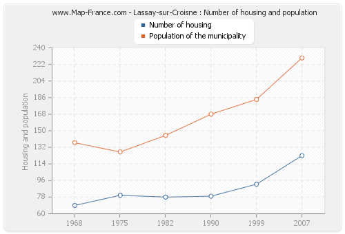 Lassay-sur-Croisne : Number of housing and population