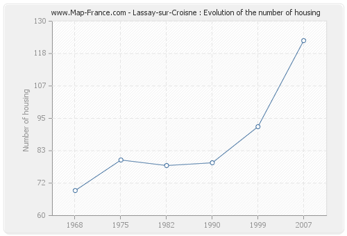 Lassay-sur-Croisne : Evolution of the number of housing