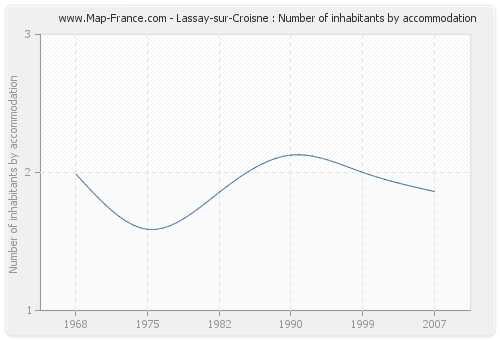Lassay-sur-Croisne : Number of inhabitants by accommodation