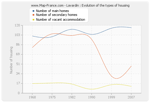 Lavardin : Evolution of the types of housing