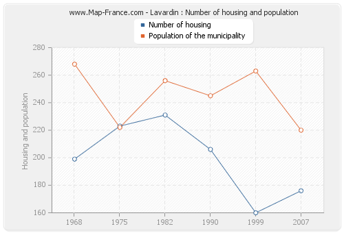 Lavardin : Number of housing and population