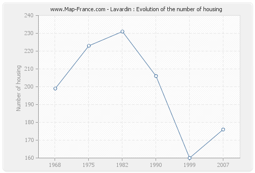 Lavardin : Evolution of the number of housing
