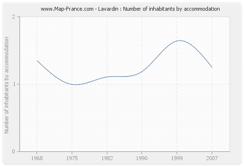 Lavardin : Number of inhabitants by accommodation