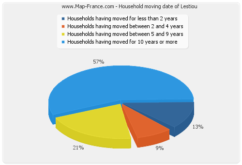 Household moving date of Lestiou