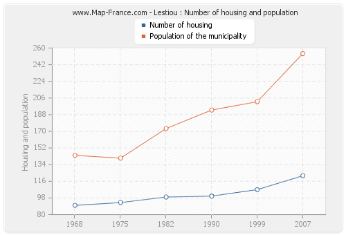 Lestiou : Number of housing and population