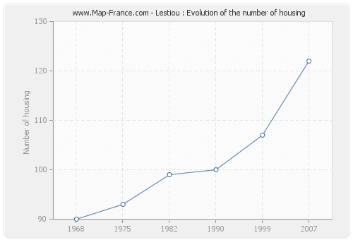 Lestiou : Evolution of the number of housing