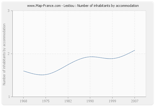 Lestiou : Number of inhabitants by accommodation