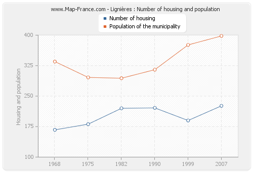 Lignières : Number of housing and population
