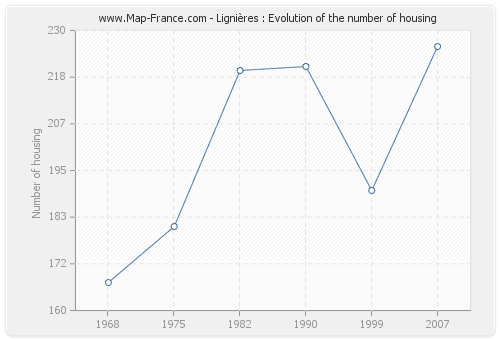 Lignières : Evolution of the number of housing