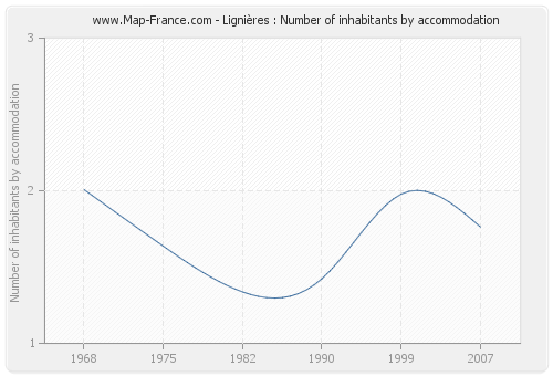 Lignières : Number of inhabitants by accommodation