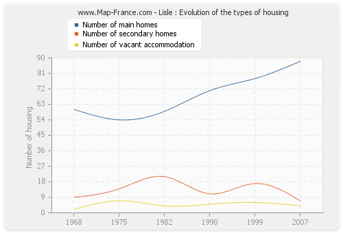 Lisle : Evolution of the types of housing