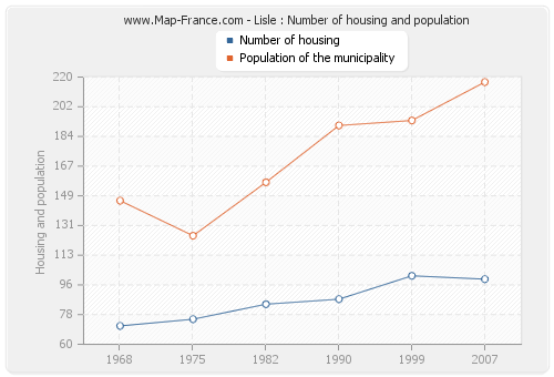Lisle : Number of housing and population