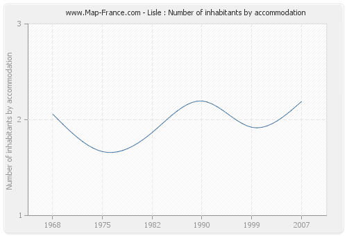 Lisle : Number of inhabitants by accommodation