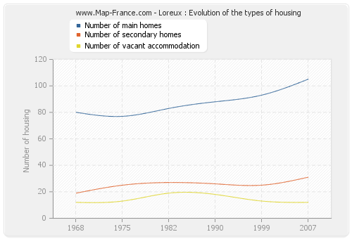 Loreux : Evolution of the types of housing