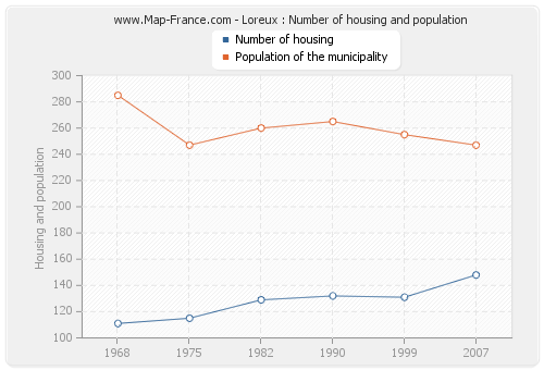 Loreux : Number of housing and population
