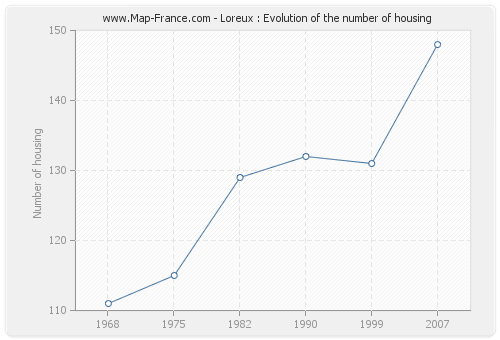 Loreux : Evolution of the number of housing