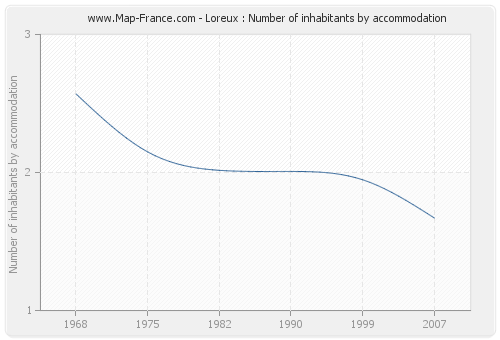 Loreux : Number of inhabitants by accommodation