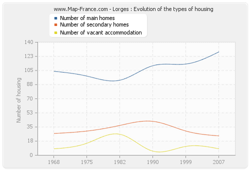 Lorges : Evolution of the types of housing