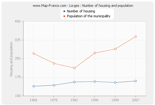 Lorges : Number of housing and population