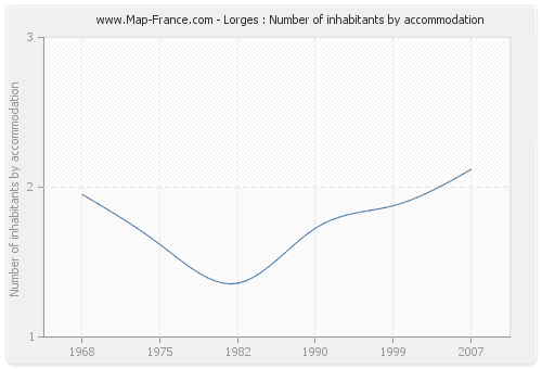 Lorges : Number of inhabitants by accommodation