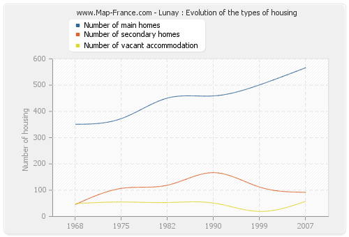 Lunay : Evolution of the types of housing