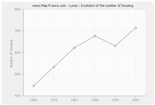 Lunay : Evolution of the number of housing
