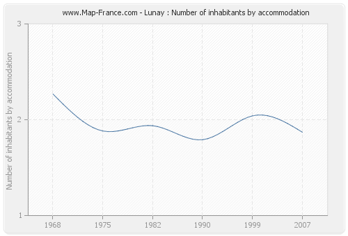 Lunay : Number of inhabitants by accommodation