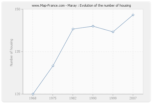 Maray : Evolution of the number of housing