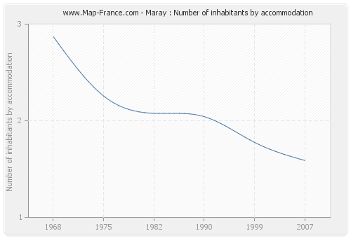 Maray : Number of inhabitants by accommodation