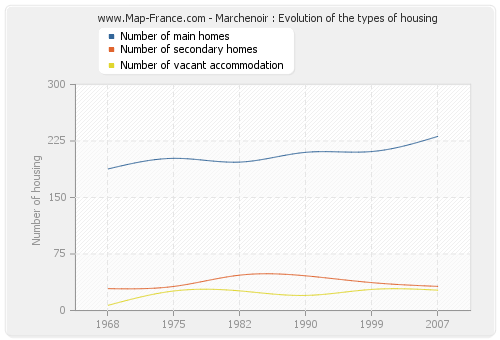Marchenoir : Evolution of the types of housing